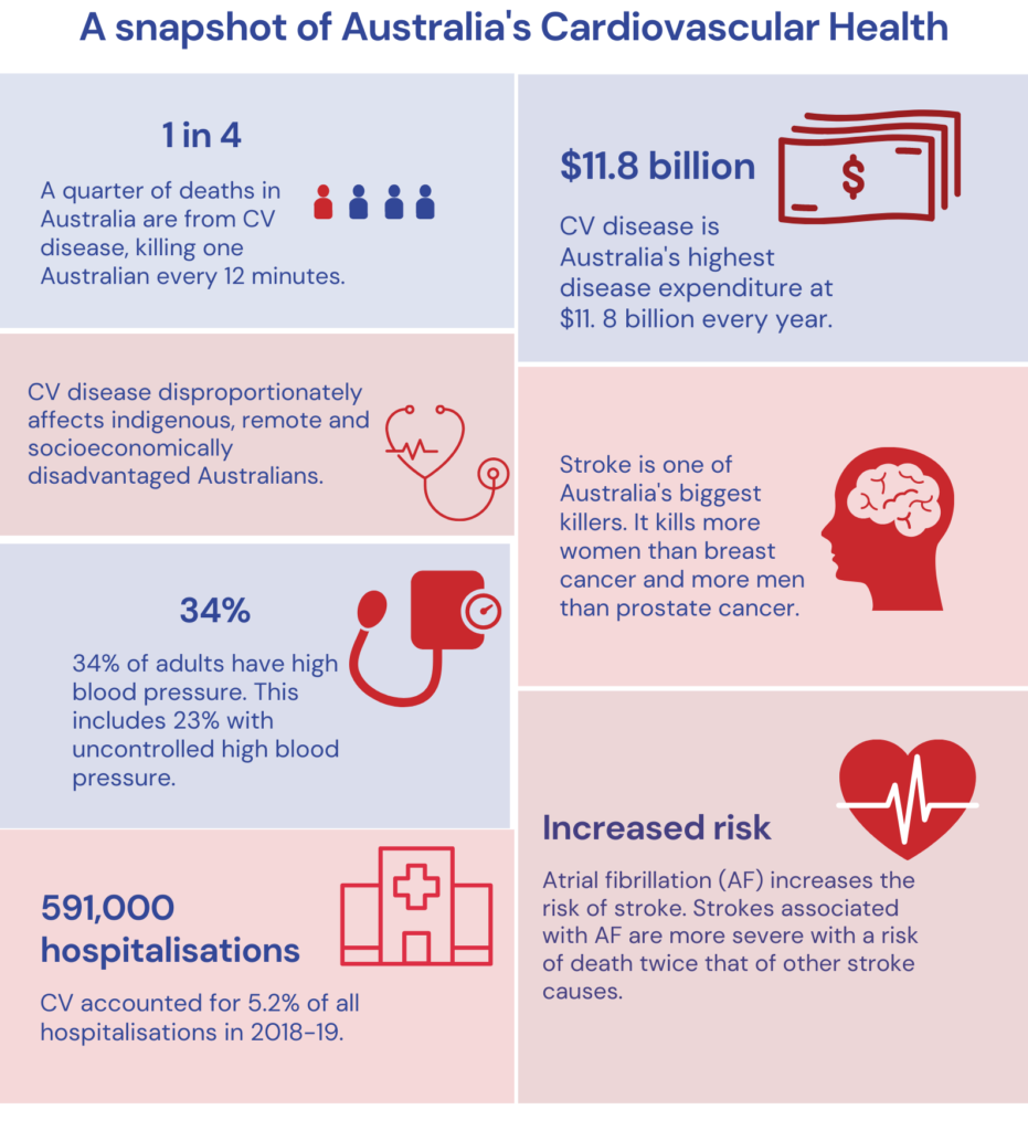 About - Australian Cardiovascular Alliance